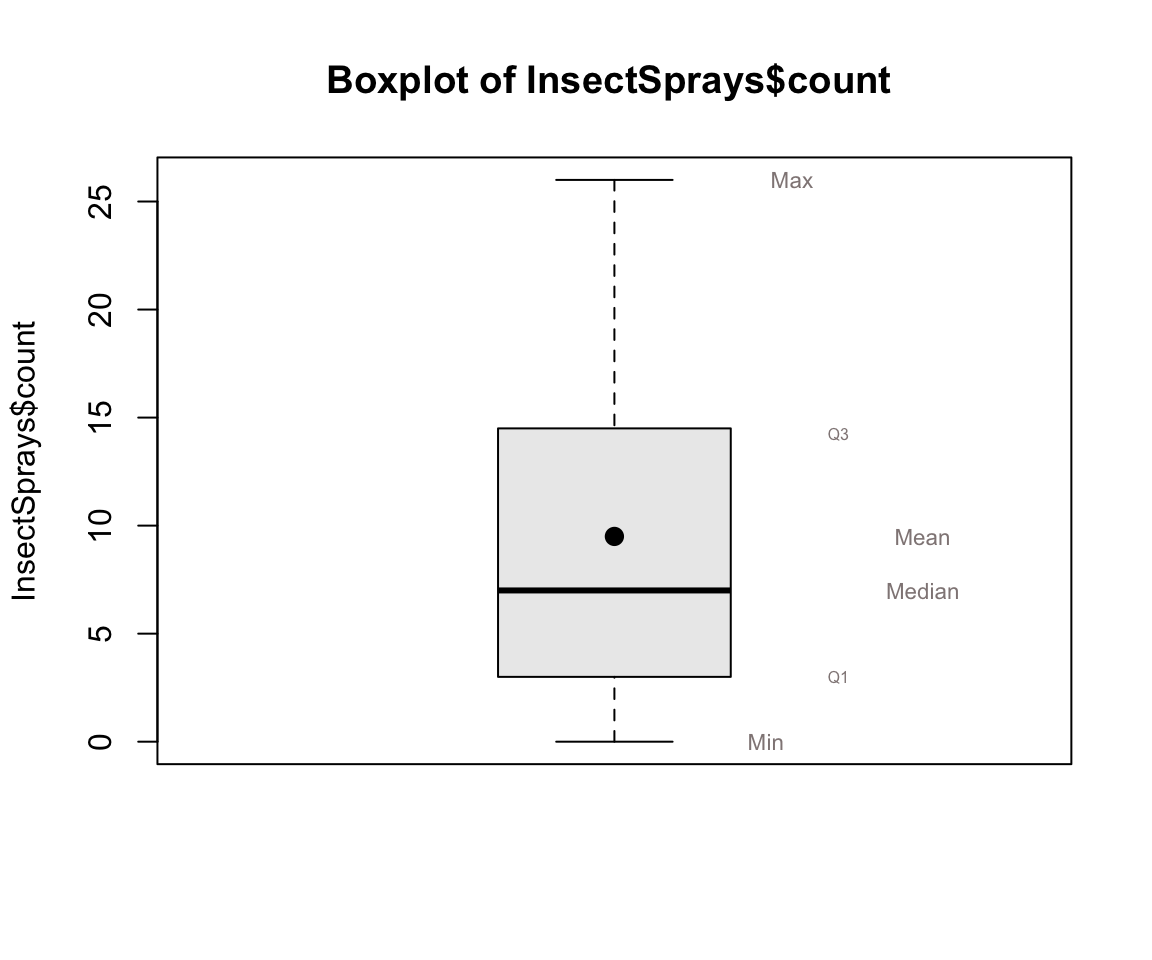 Diagrama de Cajas de InsectSprays para la variable count