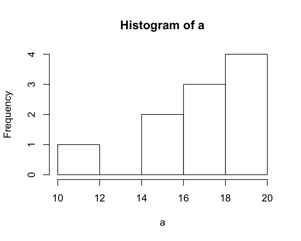 Histograma de la variable a