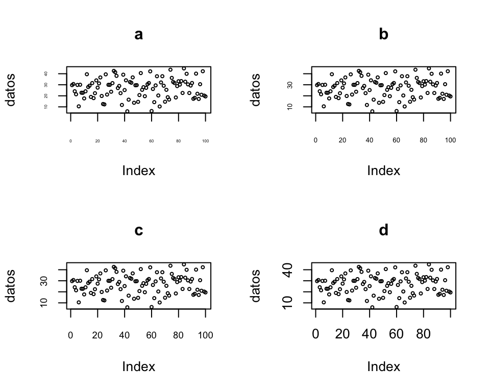 Plot de datos y uso para *cex.axis*