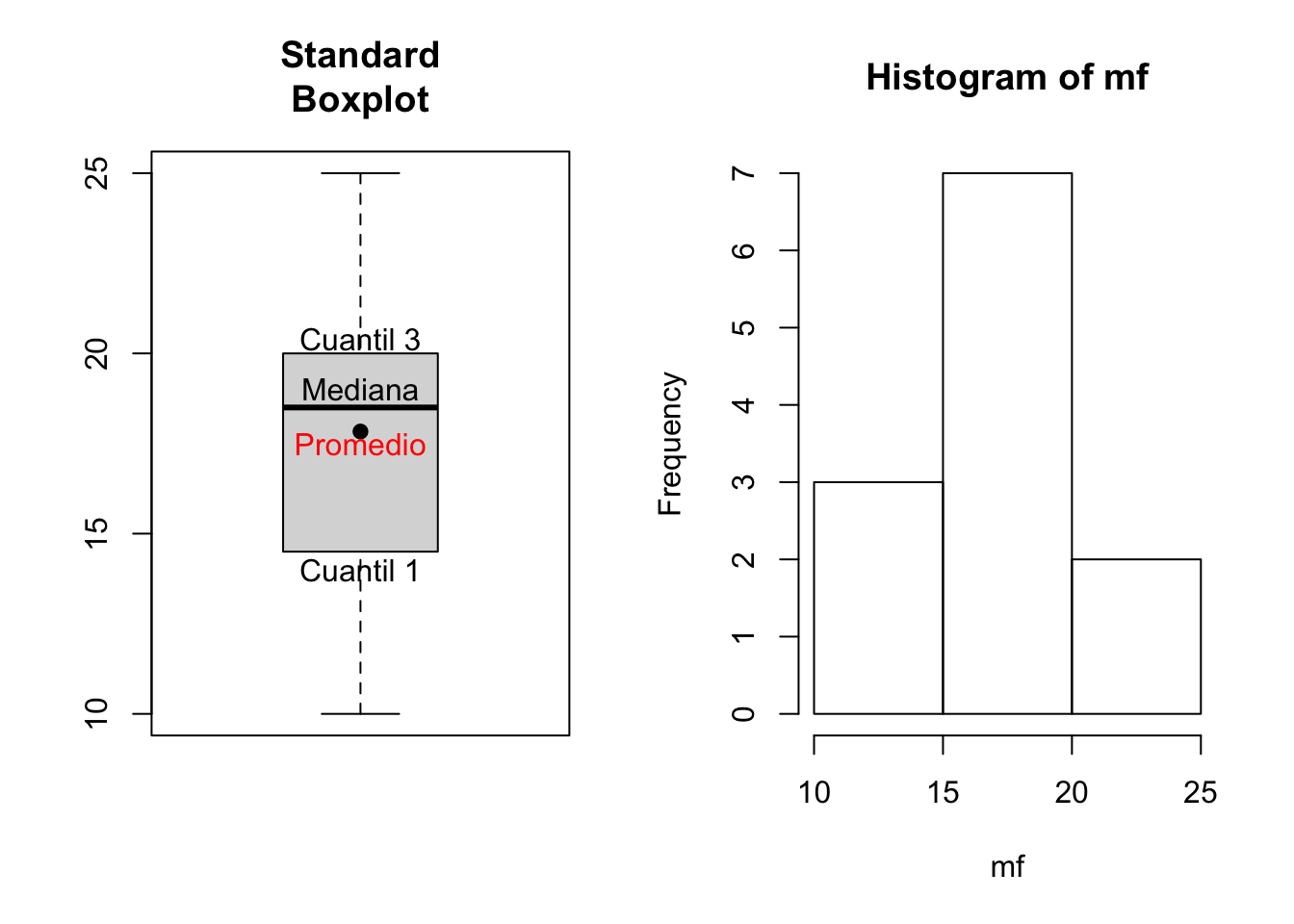 Boxplot e histograma de frecuencia para ver la simetría (hist) y existencia de datos extremos (boxplot).