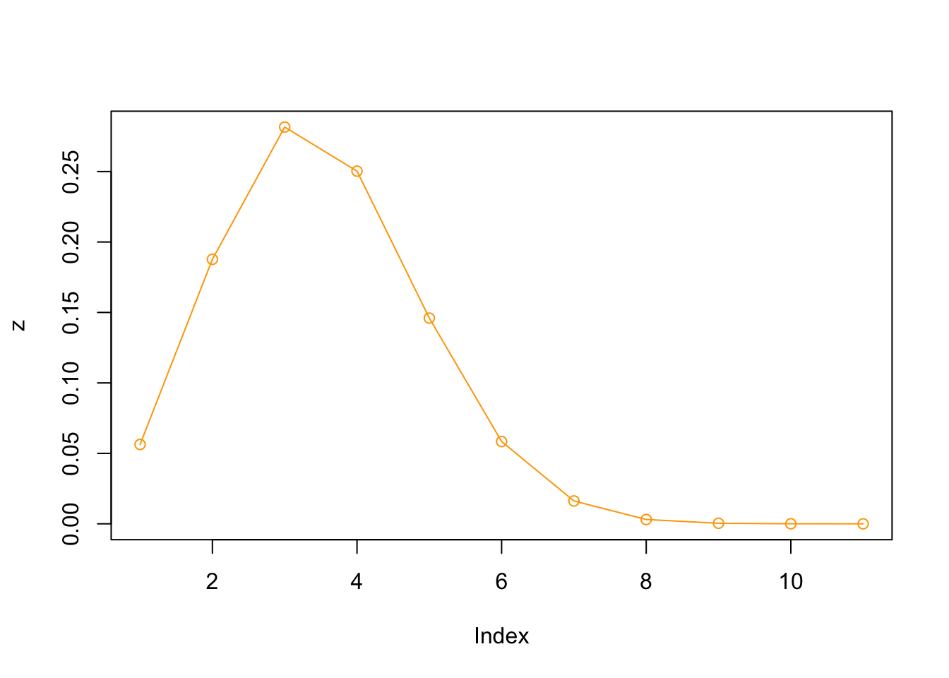 Plot de la distribucion binomial, para n = 0:10;  x = 3, p = 0.25.