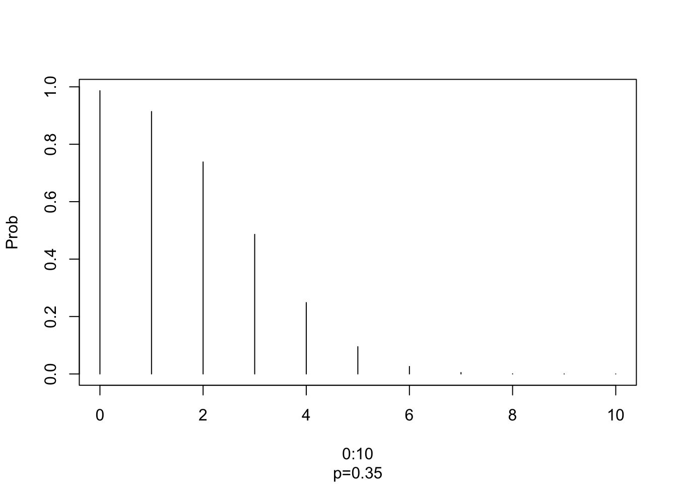 Plot de la distribucion binomial, para n = 0:10;  x = 10, p = 0.35.