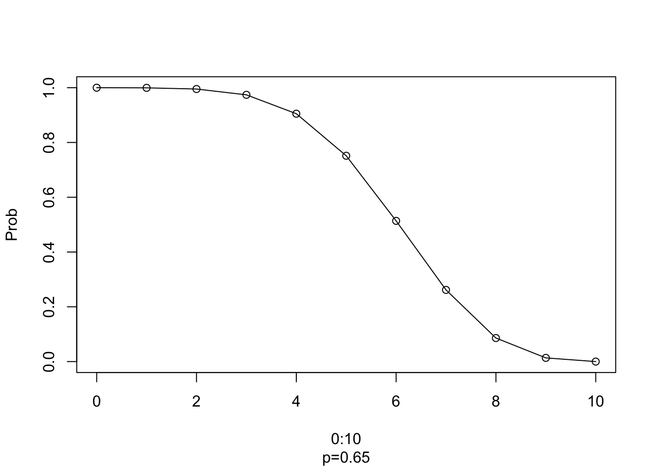 Plot de la distribucion binomial, para n = 0:10;  x = 10, p = 0.65.