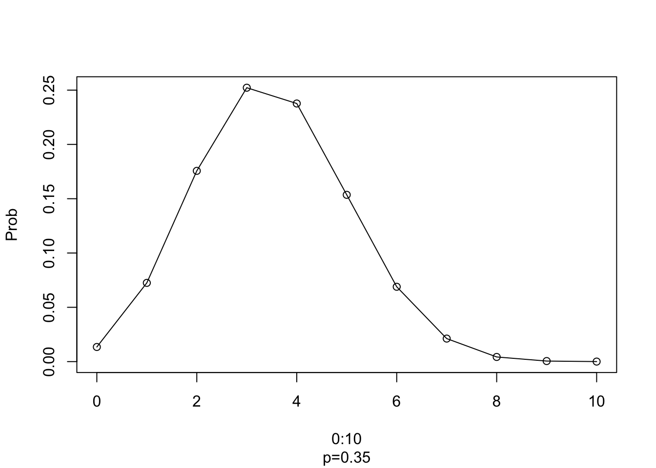 Plot de la distribucion binomial, para n = 0:10;  x = 10, p = 0.35.