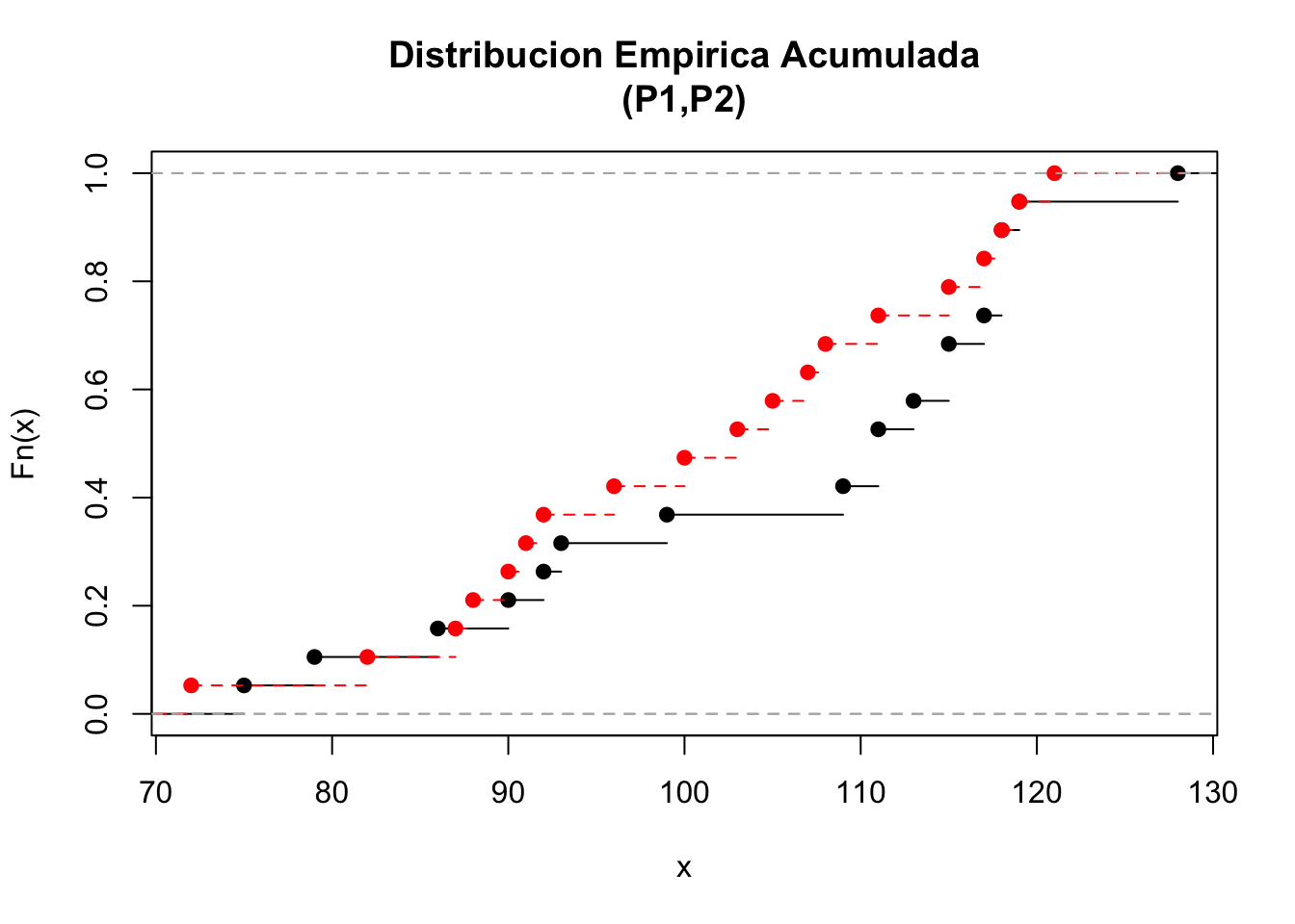 Distribución empírica acumulada para los vectores P1 y P2