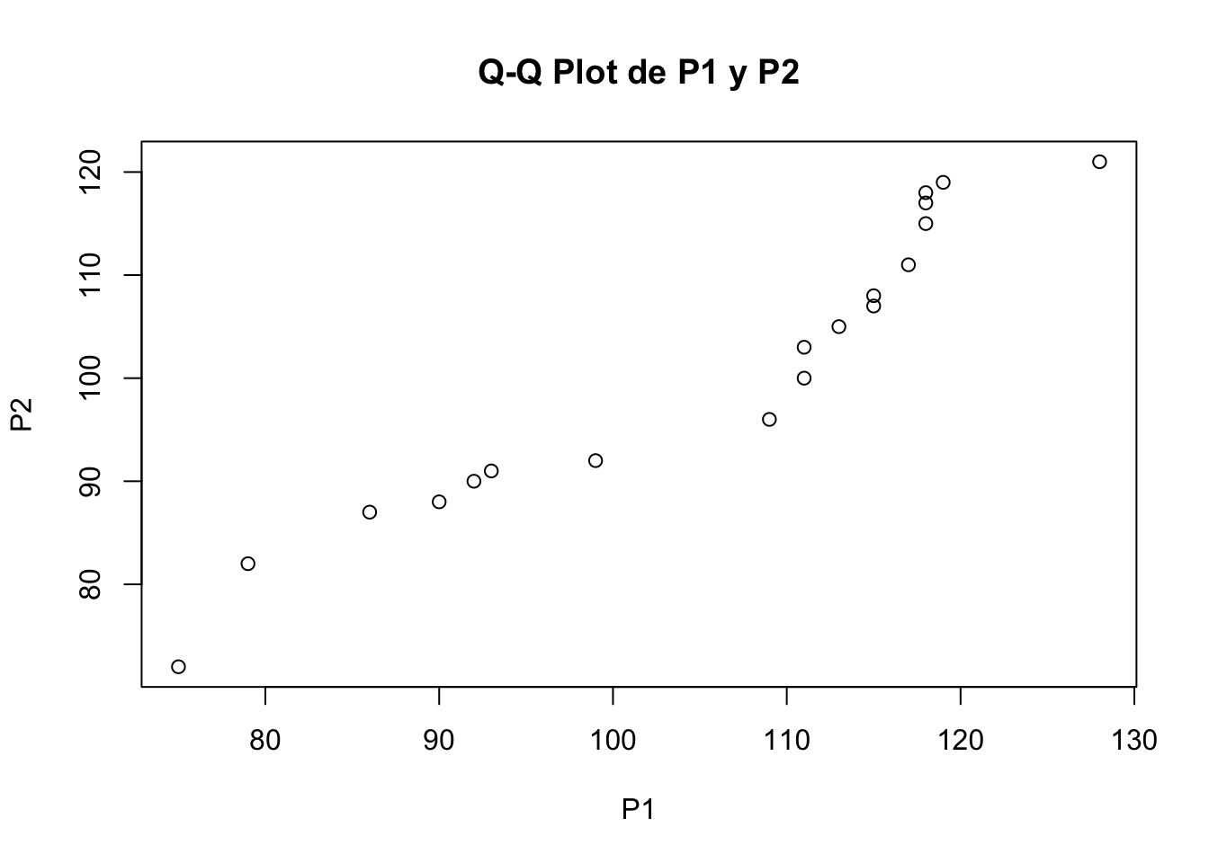 Q-Q plot para los vectores P1 y P2.