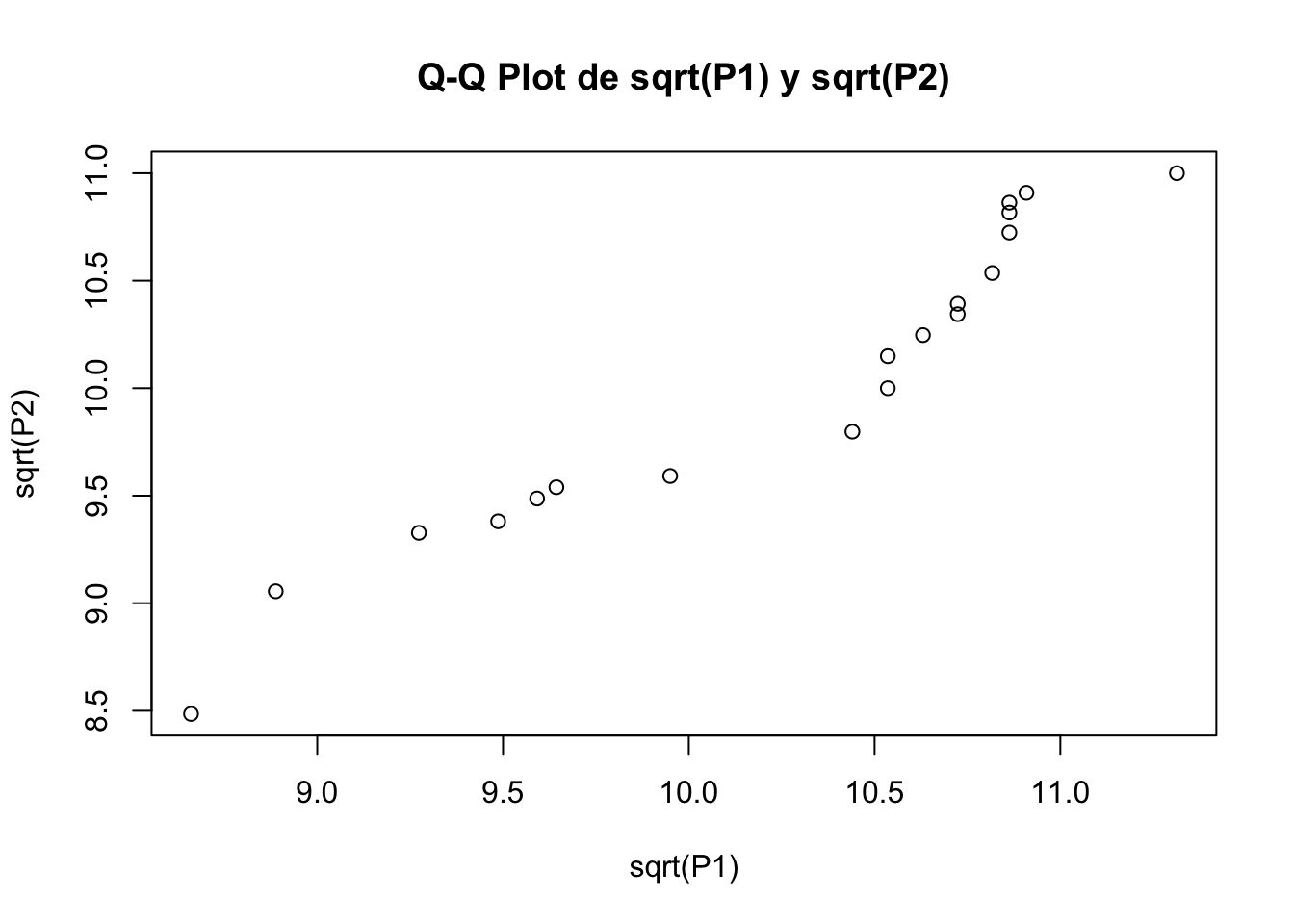 Q-Q plot de transformación logarítmica y raíz cuadra para el vector P1.