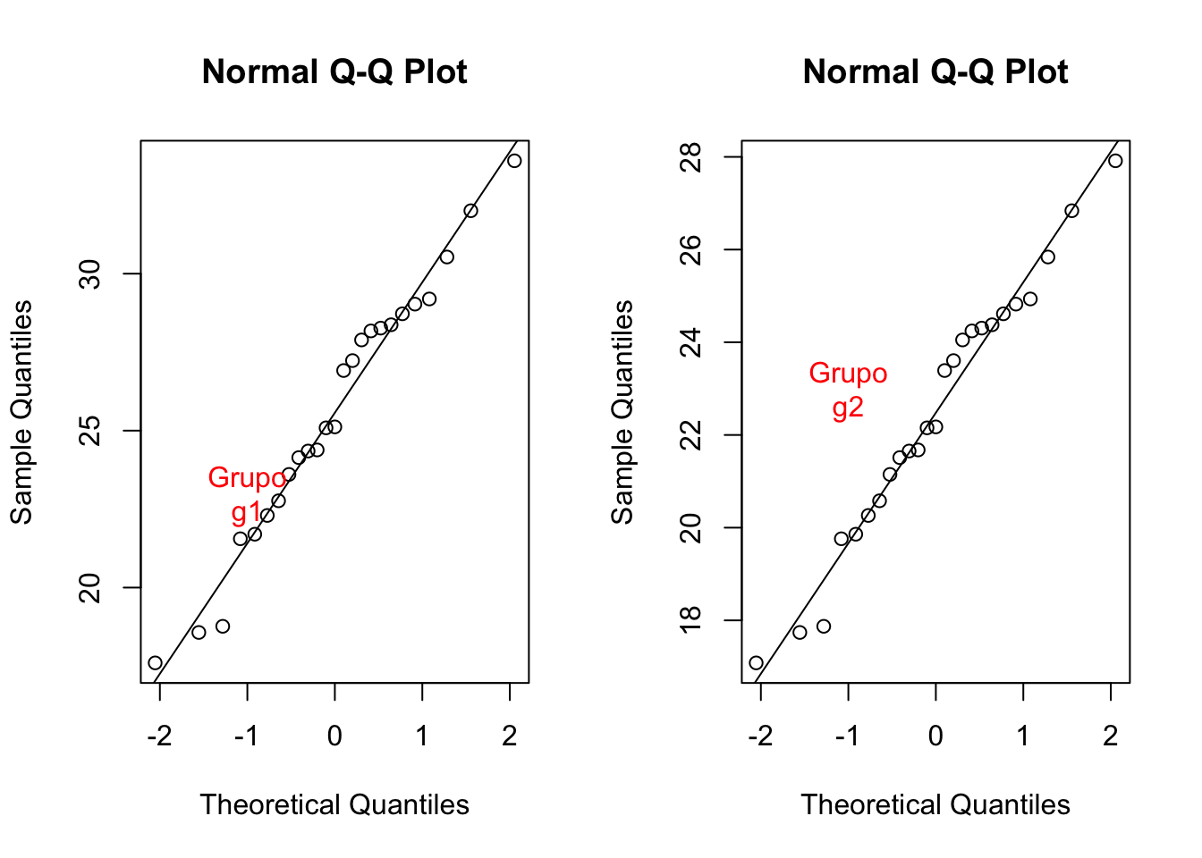 Cuantil-cuantil (Q-Q plot) de los datos g1 y g1.