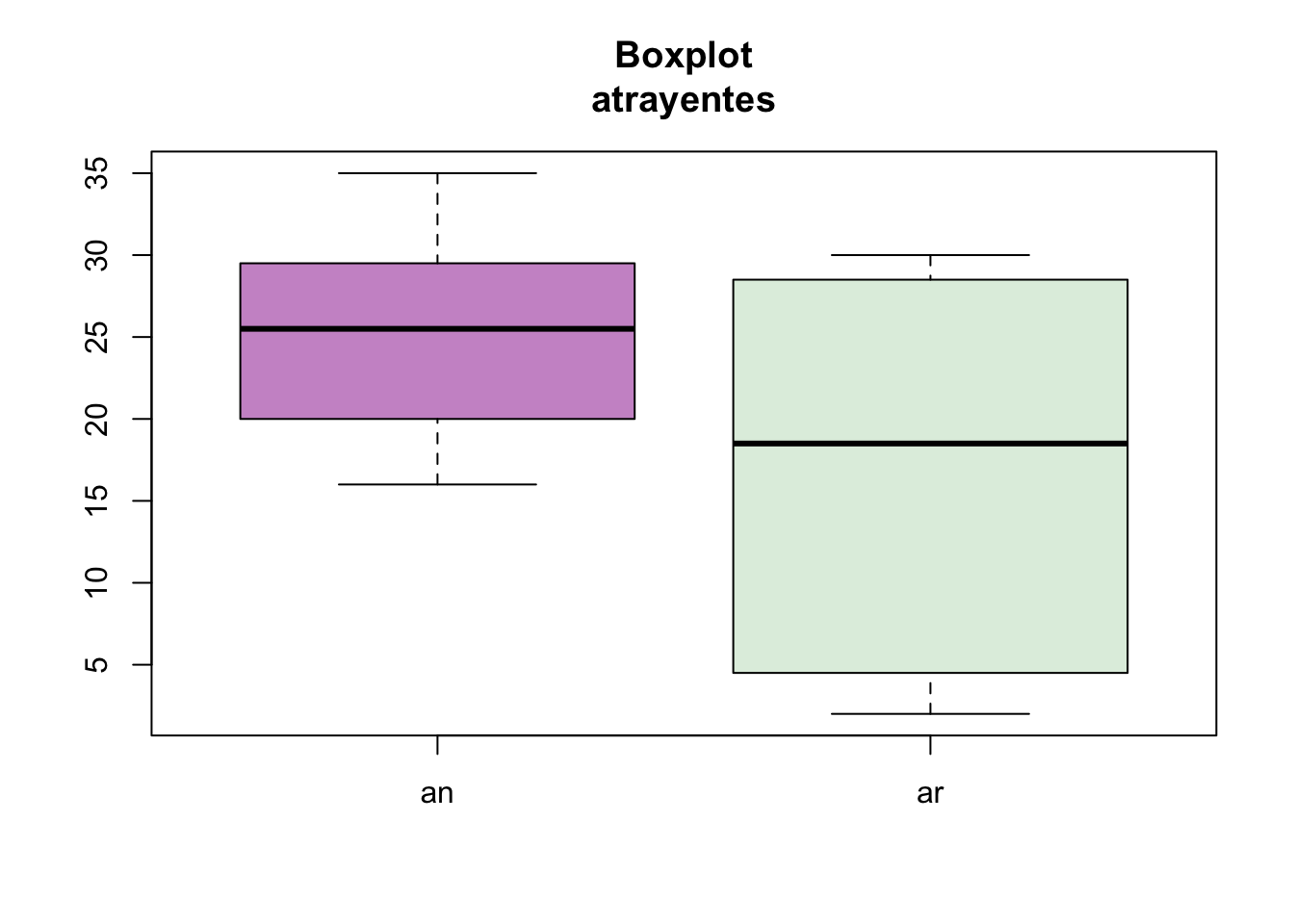 Boxplot de atrayente para las variables an y ar.