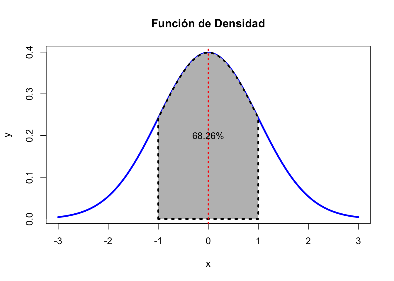 Función de densidad normal. El eje x etiqueta la distancia de las desviaciones estándares (sd) respecto a la media (mu=0).