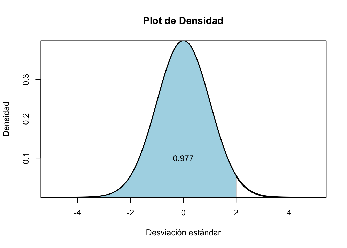 Función de distribución normal.