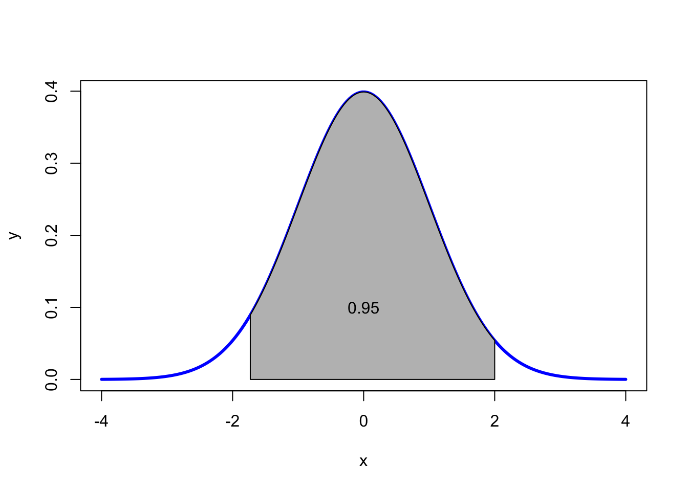 Curva normal estándar para una pnorm(2.60)-pnorm(-1.73)