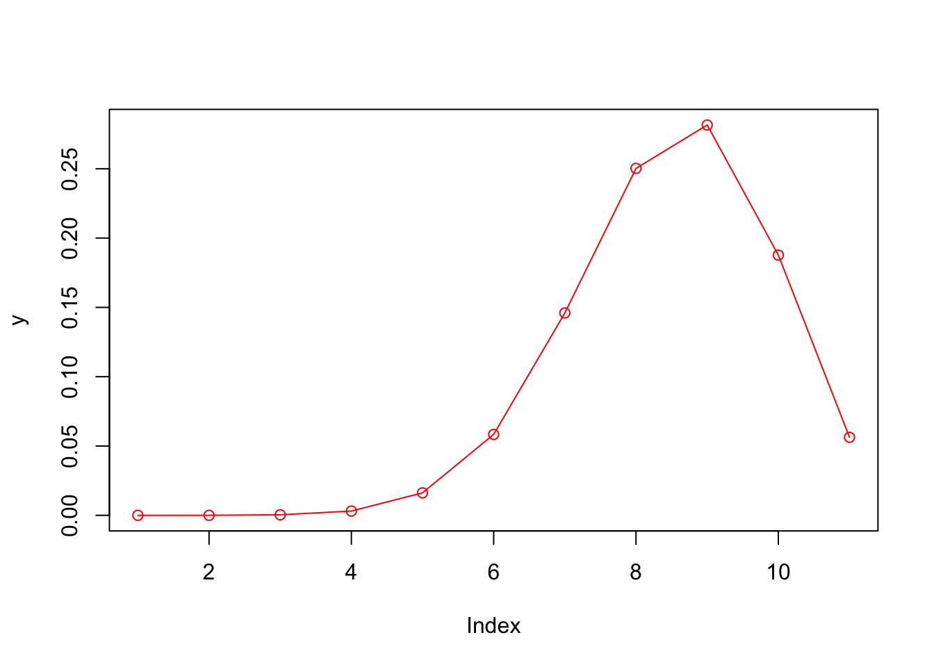 Plot de la distribucion binomial, para n = 0:10;  x = 3, p = 0.75.